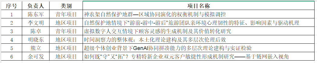 我院喜中2026年度国家自然科学基金项目6项